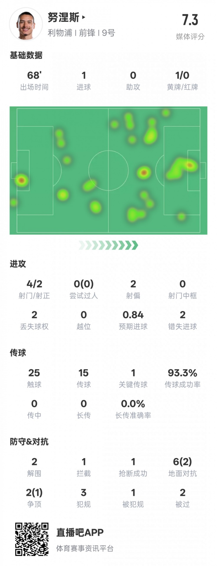  努涅斯本場(chǎng)數(shù)據(jù)：1進(jìn)球1關(guān)鍵傳球2錯(cuò)失進(jìn)球機(jī)會(huì)，評(píng)分7.3