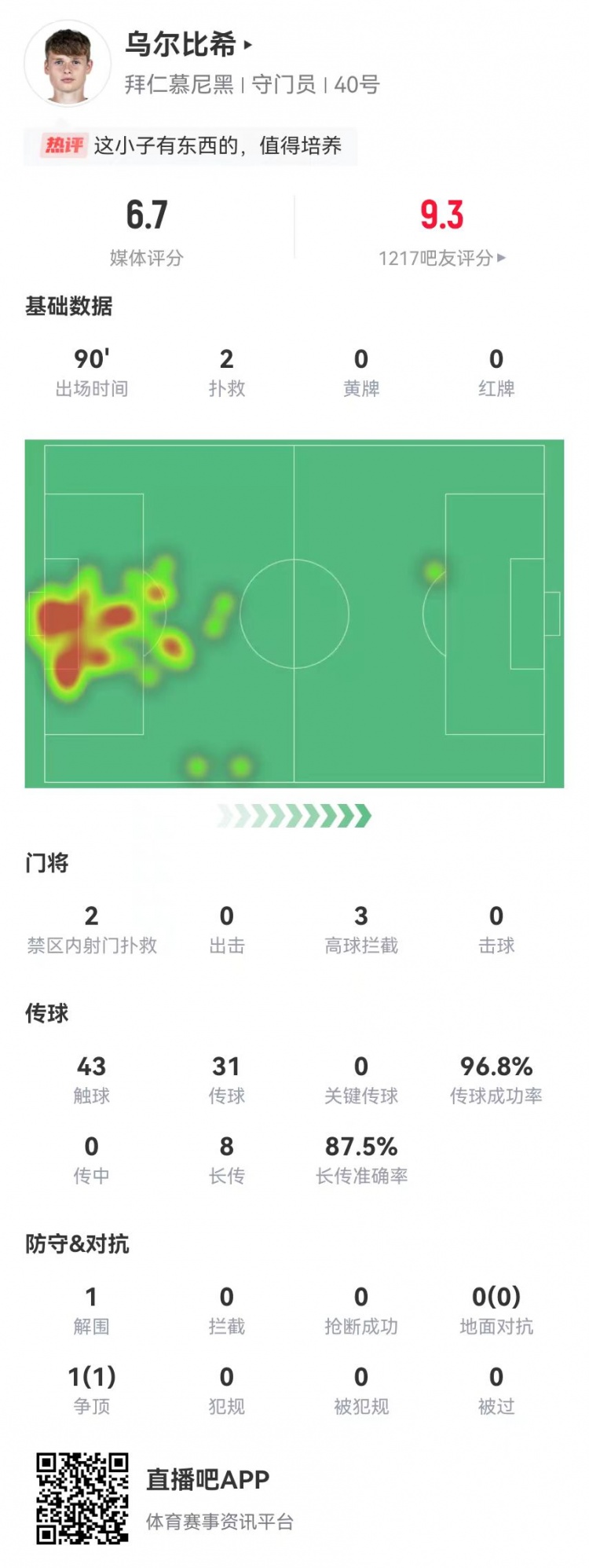  烏爾比希德甲首秀數(shù)據(jù)：2撲救&被打進3球，8長傳7成功，獲評6.7分