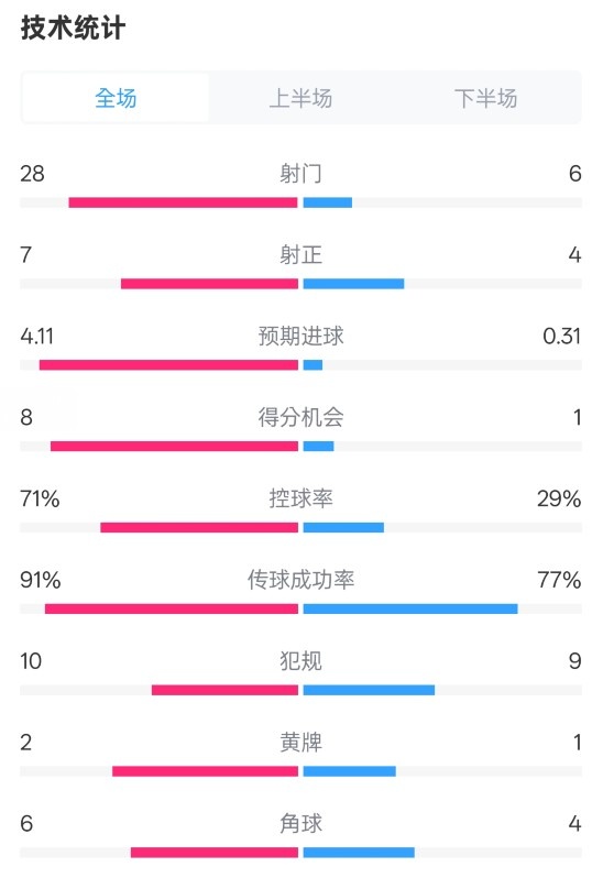  利物浦3-1南安普頓數(shù)據(jù)：射門28-6，射正7-4，控球率71%-29%