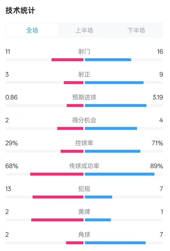  萊切2-3米蘭全場數(shù)據(jù)：射門11-16，射正3-9，控球率29%-71%