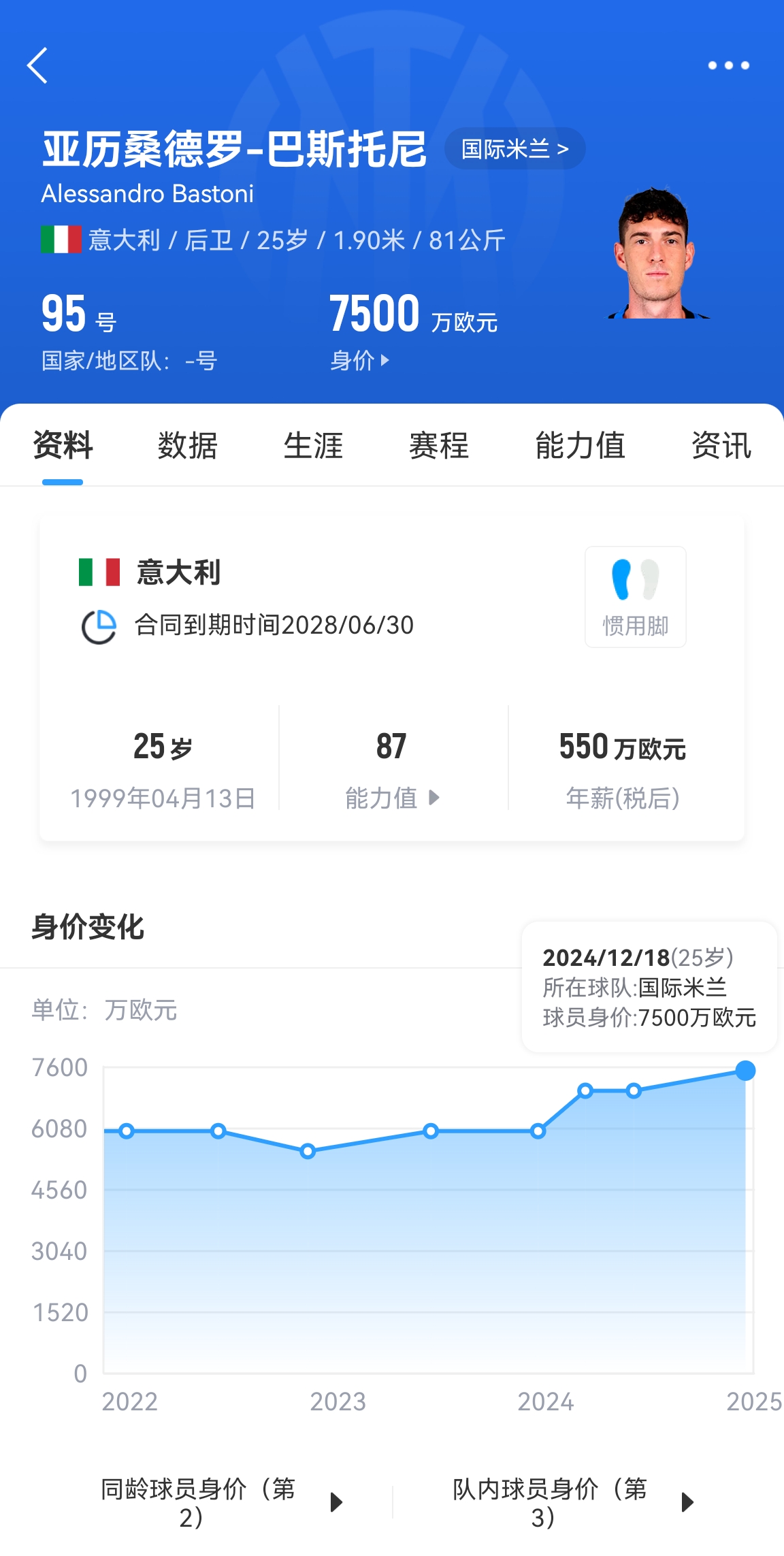  25歲身價7500萬！巴斯托尼83分鐘人球分過奔襲策動，圖拉姆失空門