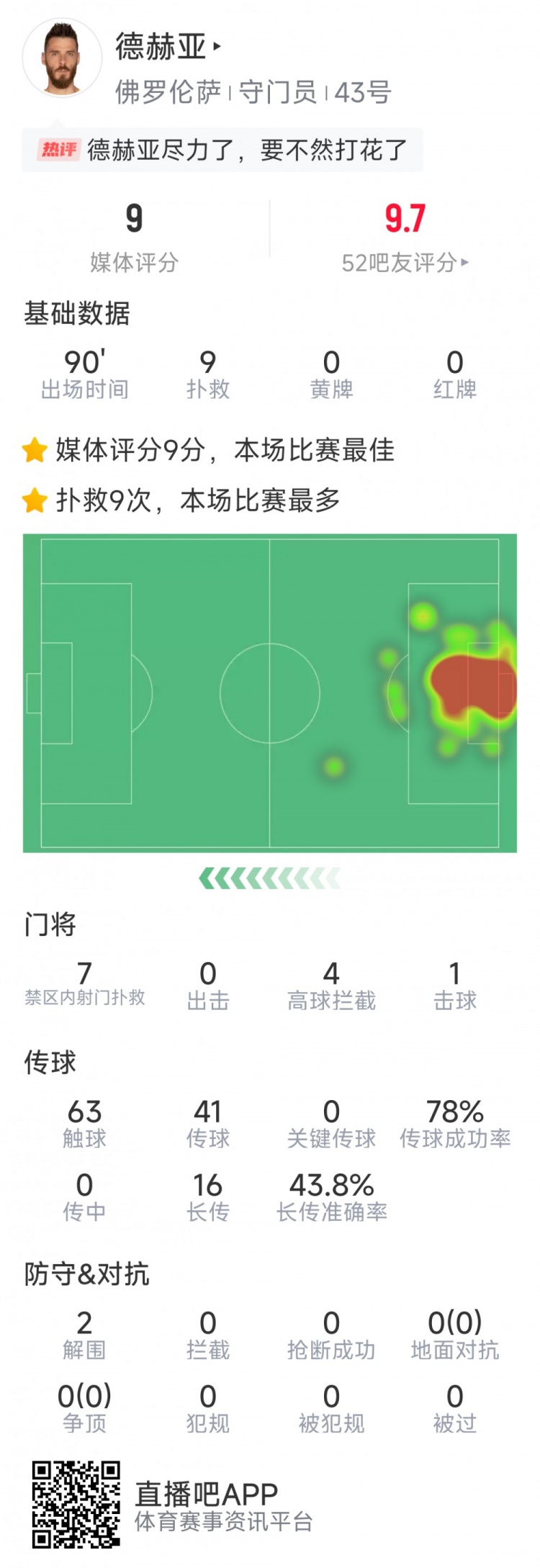  盡力局！德赫亞本場(chǎng)貢獻(xiàn)9次撲救，難阻球隊(duì)1-2不敵那不勒斯