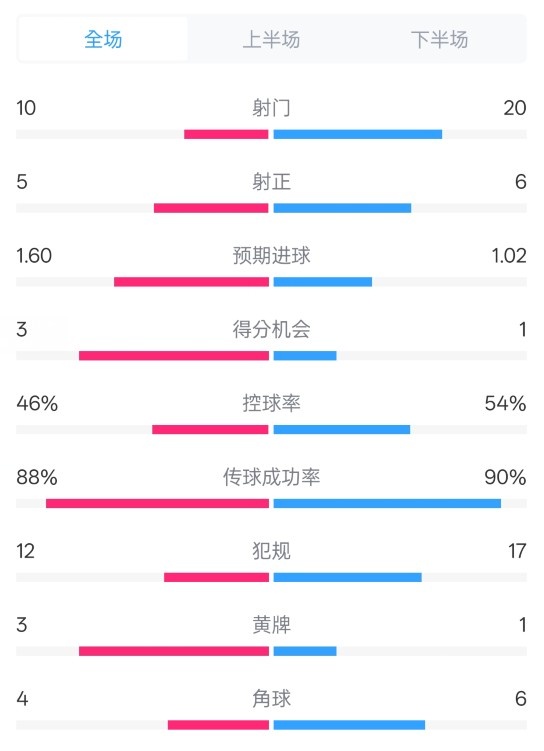  皇馬2-1巴列卡諾數(shù)據(jù)：射門10-20，射正5-6，控球率46%-54%