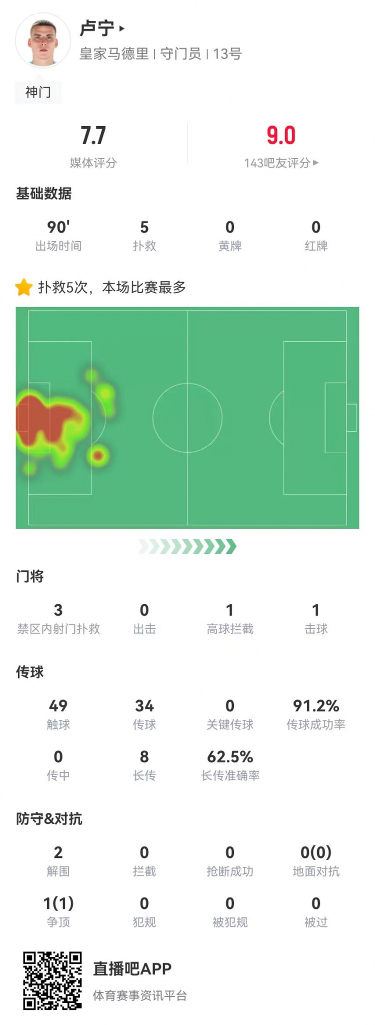  來之能戰(zhàn)！盧寧本場數(shù)據(jù)：5撲救+8長傳5成功，獲評7.7分