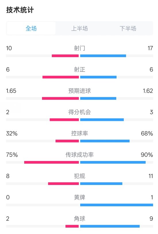  曼聯(lián)1-1阿森納全場(chǎng)數(shù)據(jù)：射門10-17，射正6-6，控球率32%-68%