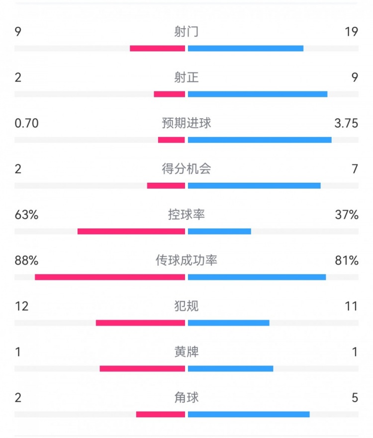  尤文0-4亞特蘭大：射門9-19，得分機(jī)會2-7，預(yù)期進(jìn)球0.70-3.75