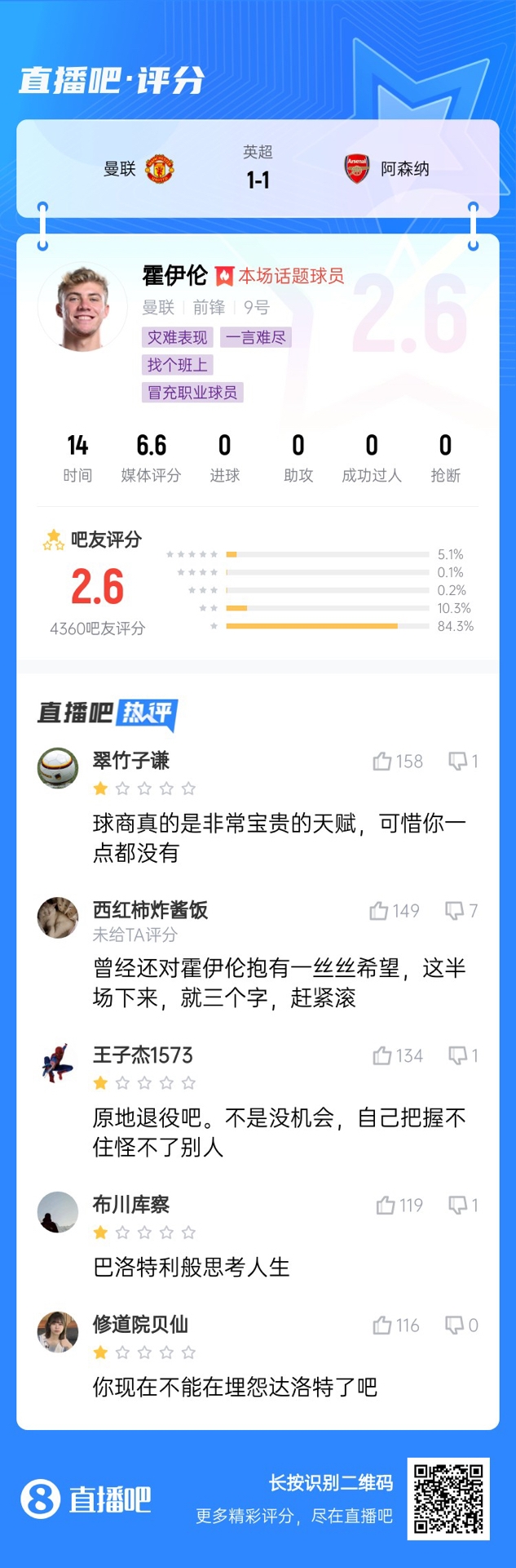  6000萬(wàn)身價(jià)3個(gè)月0球！霍伊倫被打2.6分：思考人生，沒(méi)球商 趕緊滾
