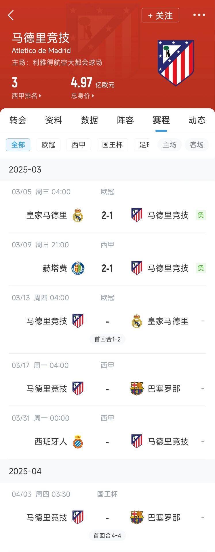  心累…??馬競魔鬼賽程連吃2敗，之后4場3戰(zhàn)：皇馬+巴薩+巴薩