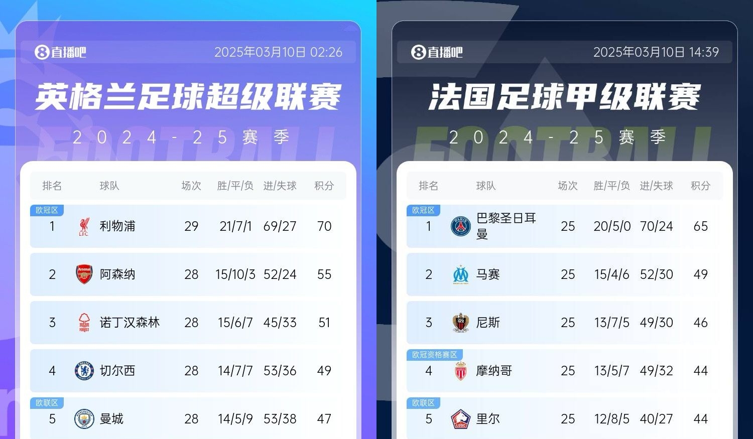  還有高手？槍手掉鏈子紅軍15分領跑，馬賽等隊掉鏈子巴黎16分領跑