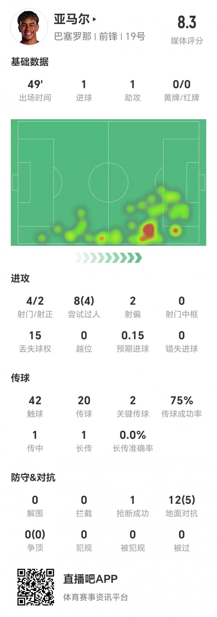  亞馬爾半場數(shù)據(jù)：1球1助，4次射門兩次射正&兩腳關(guān)鍵傳球