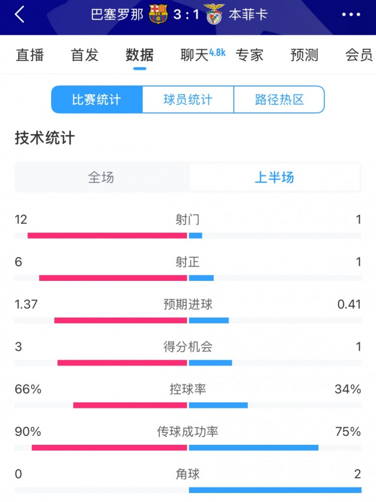  巴薩vs本菲卡半場(chǎng)數(shù)據(jù)：射門(mén)12-1，射正6-1，控球率66%-34%