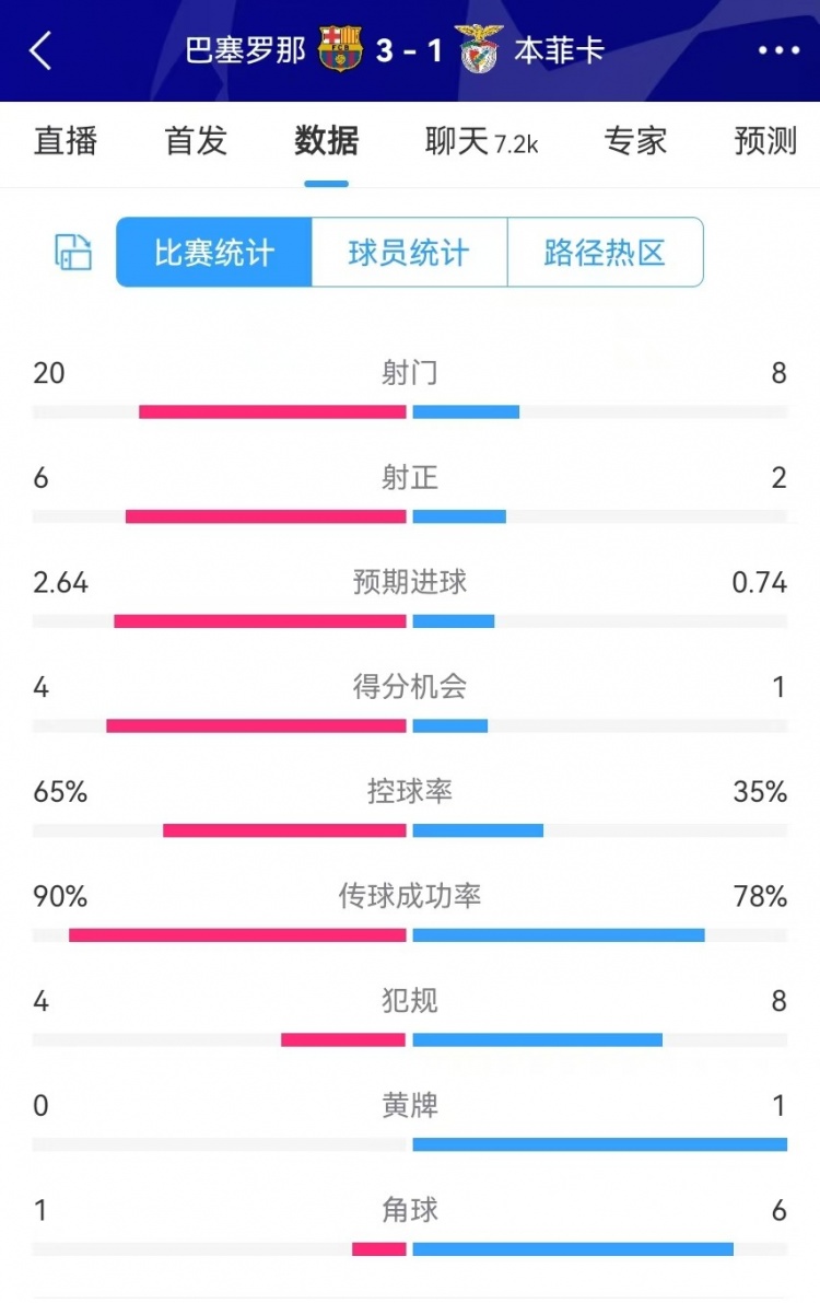  巴薩vs本菲卡數(shù)據(jù)：射門20-8、射正6-2、得分機(jī)會4-1、角球1-6