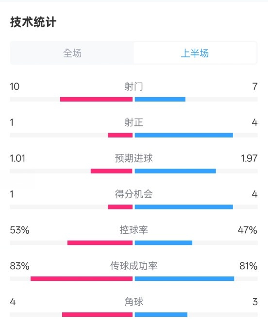  利物浦半場(chǎng)0-1巴黎數(shù)據(jù)：射門(mén)10-7，射正1-4，犯規(guī)5-0