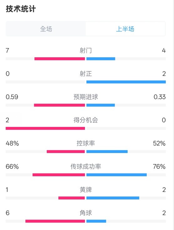  藥廠半場(chǎng)0-0拜仁數(shù)據(jù)：射門(mén)7-4，射正0-2，控球率48%-52%