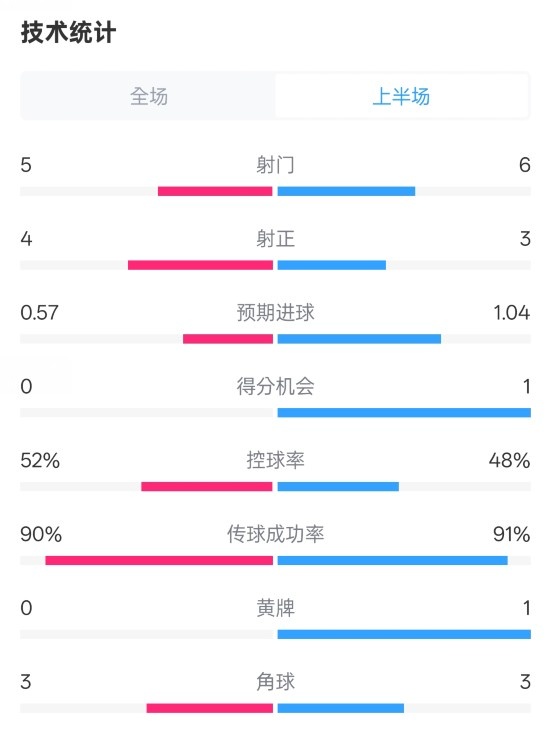  國(guó)米半場(chǎng)1-1費(fèi)耶諾德數(shù)據(jù)：射門(mén)5-6，射正4-3，控球率52%-48%