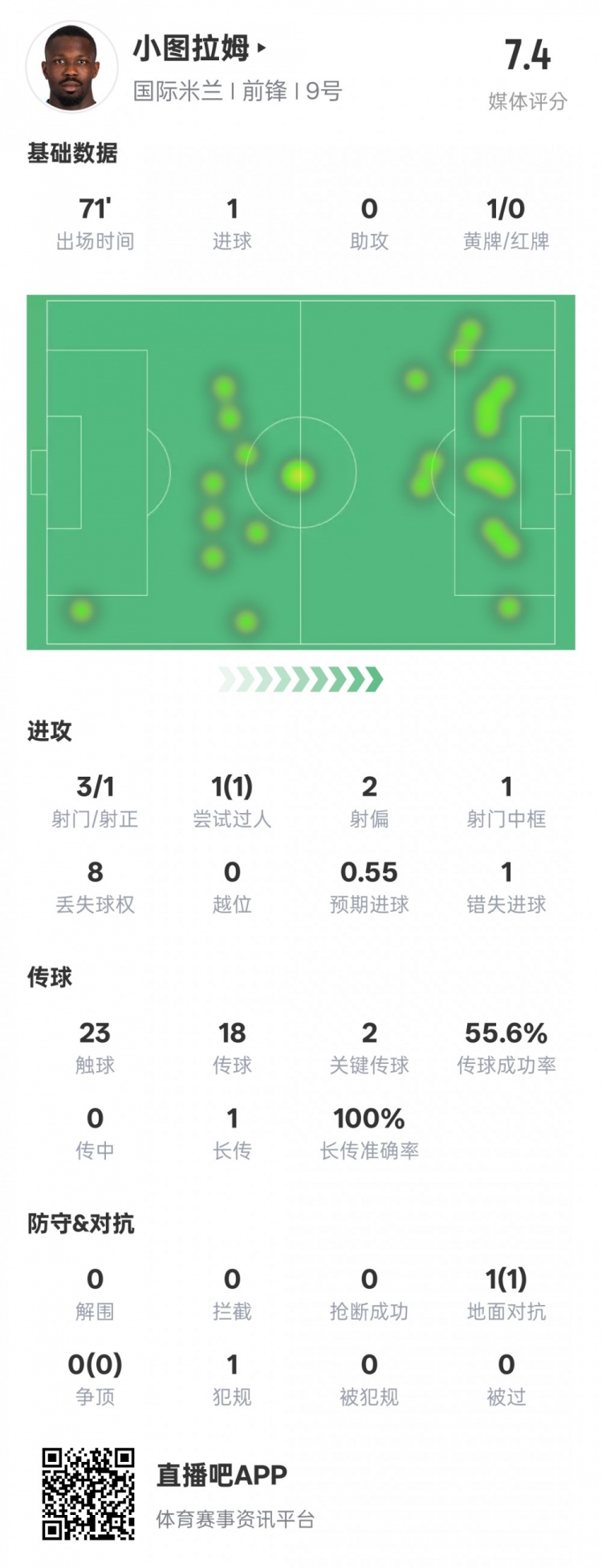  小圖拉姆本場數(shù)據(jù)：1進(jìn)球2關(guān)鍵傳球1錯(cuò)失進(jìn)球機(jī)會(huì)，評(píng)分7.4