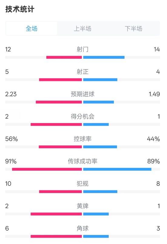  國(guó)米2-1費(fèi)耶諾德全場(chǎng)數(shù)據(jù)：射門12-14，射正5-4，控球率56%-44%