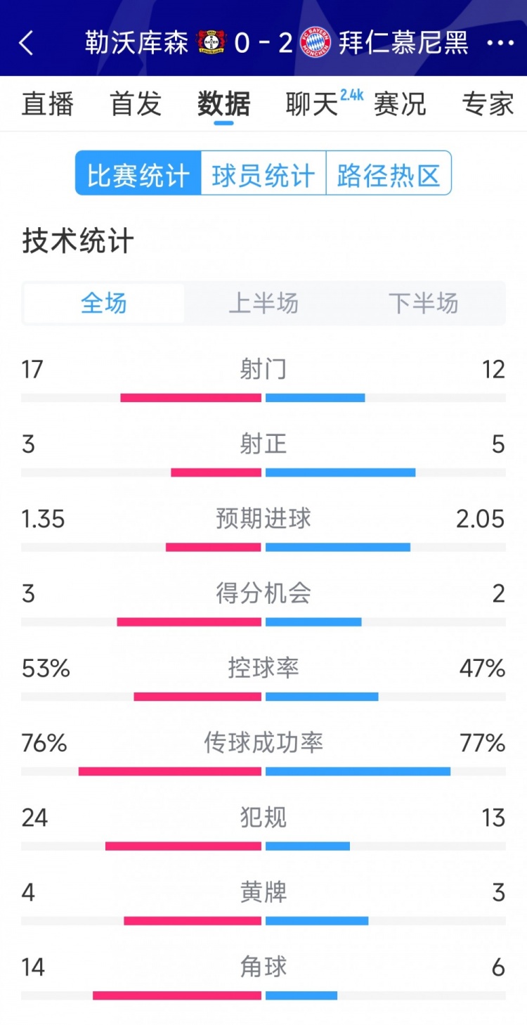  效率致勝，拜仁2-0勒沃庫森全場數(shù)據：射門12-17，射正5-3