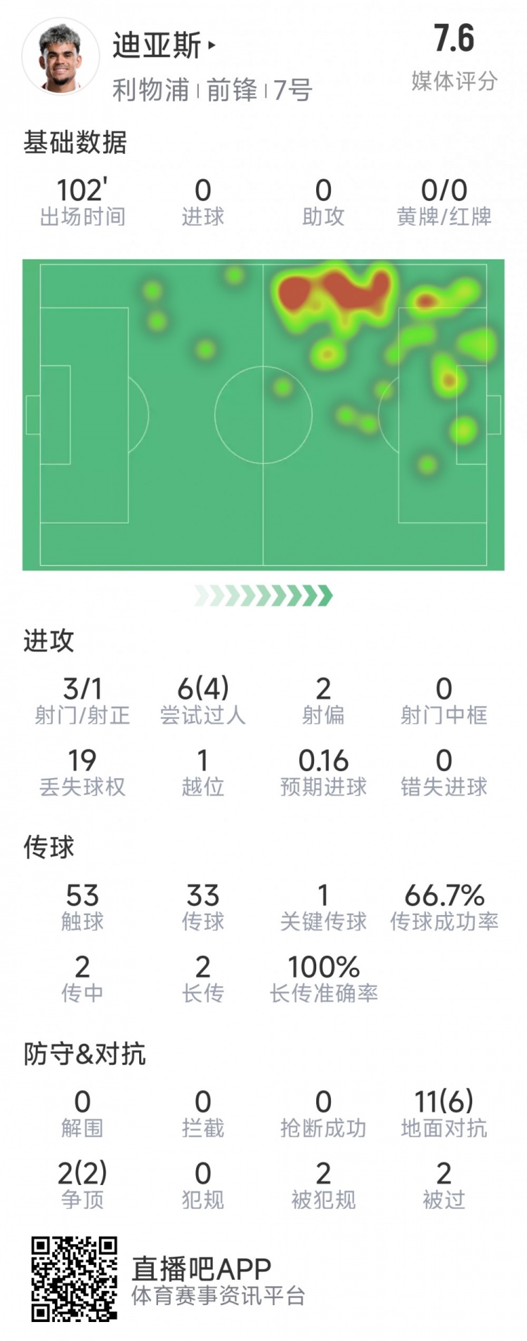  迪亞斯本場數(shù)據(jù)：3射1正，6次過人4次成功，1次關(guān)鍵傳球