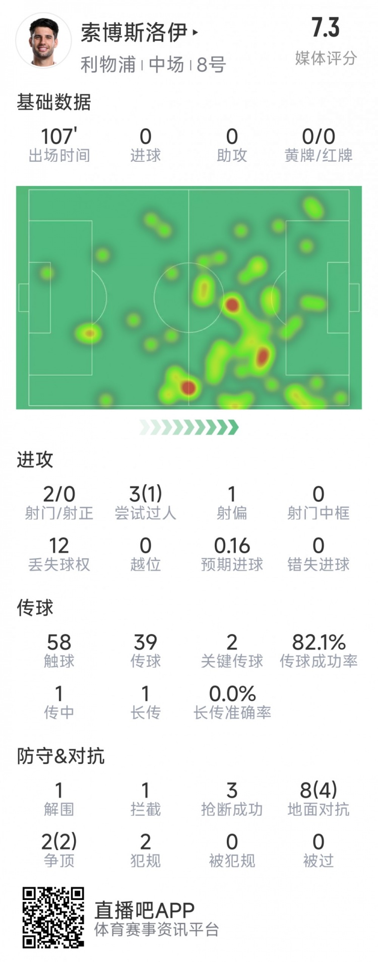  索博斯洛伊本場數(shù)據(jù)：2次射門，3次搶斷，10次對抗6次成功