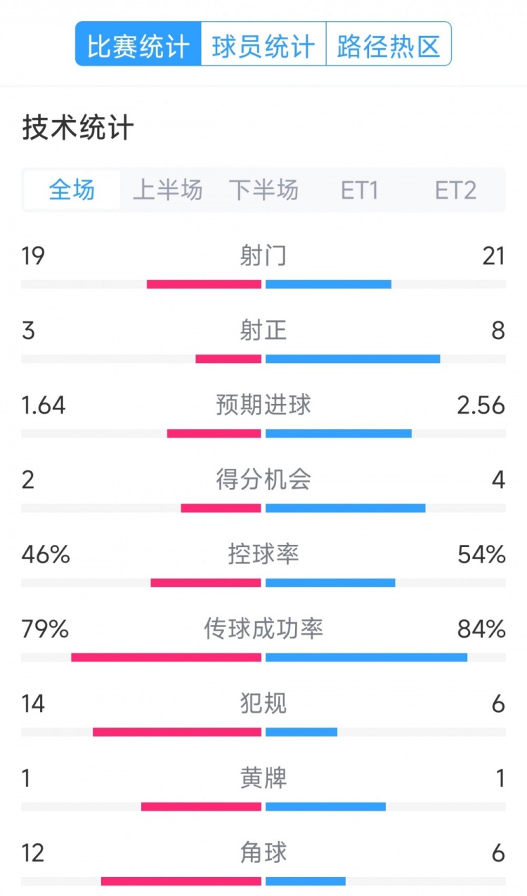  點(diǎn)球決勝，利物浦vs巴黎120分鐘比賽數(shù)據(jù)：射門19-21，射正3-8
