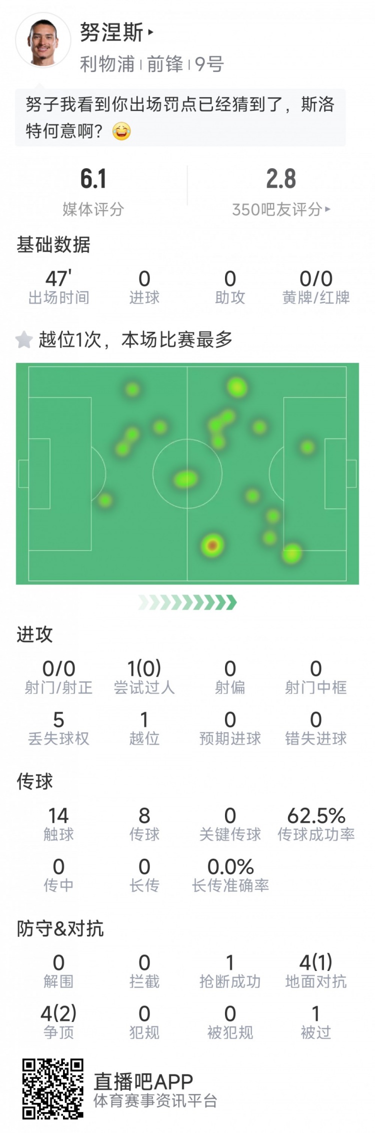  努涅斯本場數(shù)據(jù)：0射門，8對抗3成功，點球大戰(zhàn)罰丟點球
