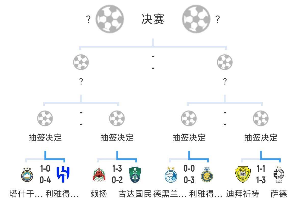  全員惡人！新月+勝利+國民打亞冠全部輕松晉級，西亞4強(qiáng)沙特占3席
