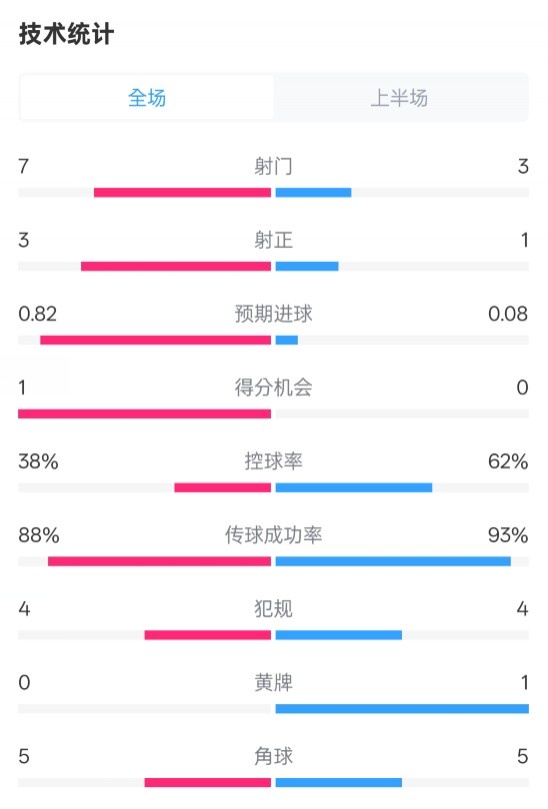  馬競半場1-0皇馬數(shù)據(jù)：射門7-3，射正3-1，控球率38%-62%