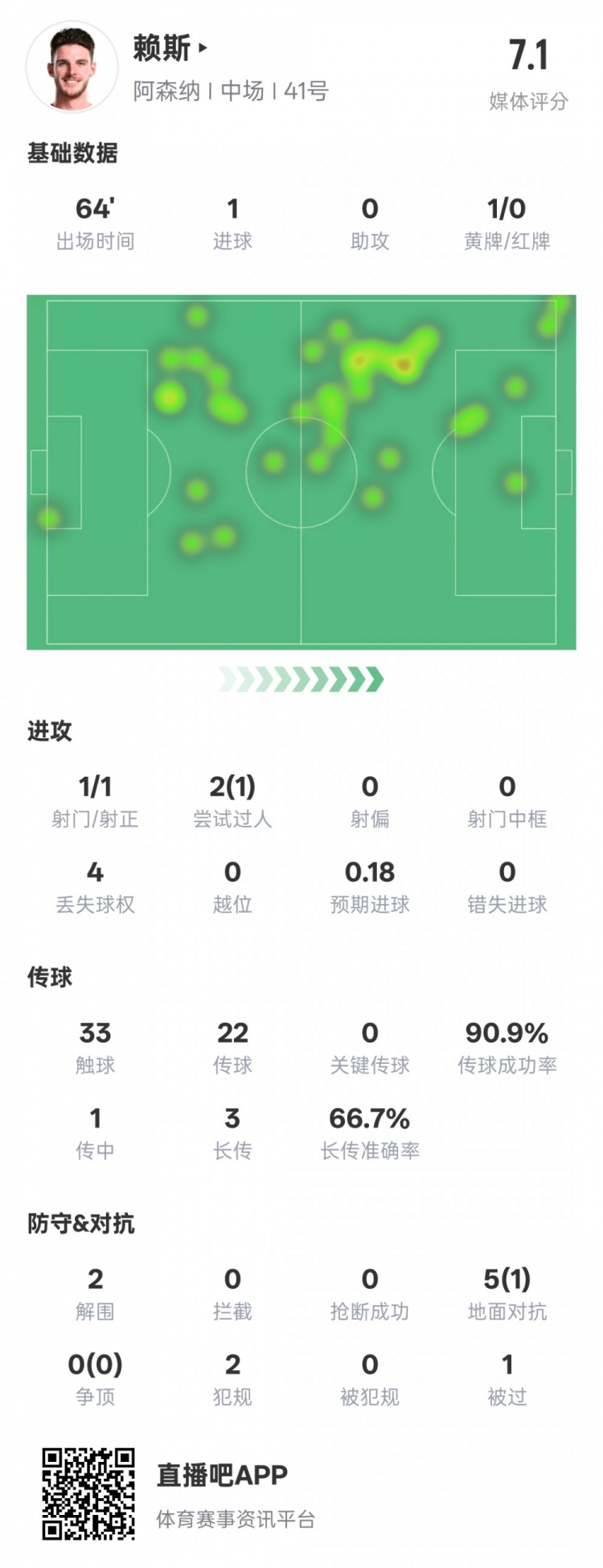  賴斯本場數據：1進球2解圍&傳球成功率90.9%，評分7.1