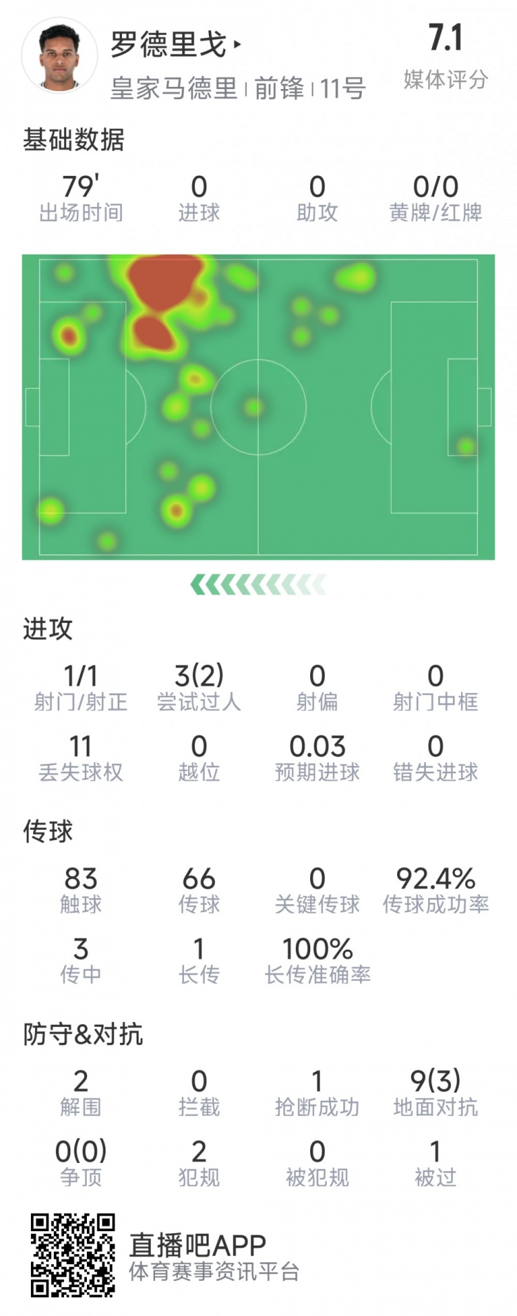  羅德里戈本場數(shù)據(jù)：1次射門，3次過人2次成功，2解圍，1搶斷