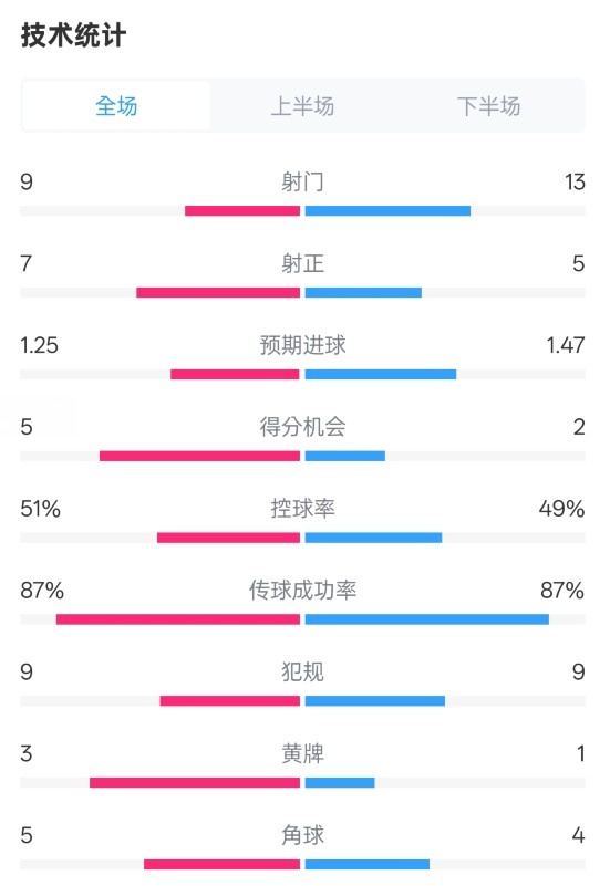 阿森納2-2埃因霍溫全場數(shù)據(jù)：射門9-13，射正7-5，控球率51%-49%