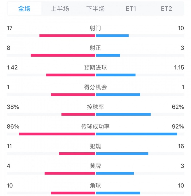  馬競(jìng)1-0皇馬兩隊(duì)數(shù)據(jù)：射門(mén)17-10，射正8-3，控球率38%-62%