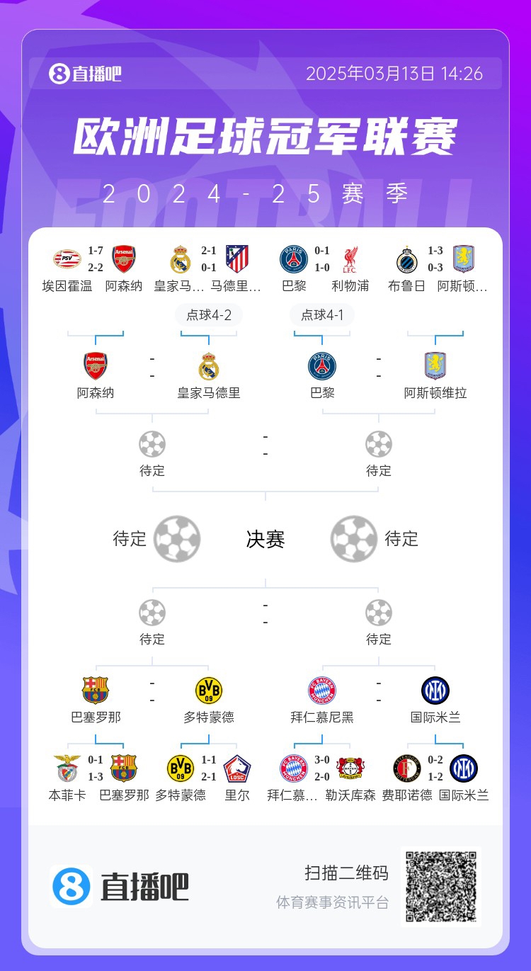  地獄通關(guān)難度！皇馬勝曼城、馬競后碰阿森納，半決賽大概率戰(zhàn)巴黎