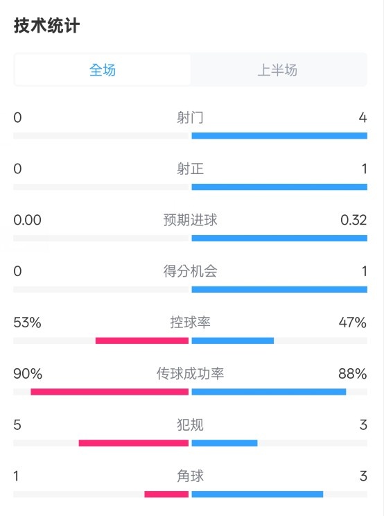  0射門(mén)！切爾西半場(chǎng)0-0哥本哈根數(shù)據(jù)：射門(mén)0-4，控球率53%-47%