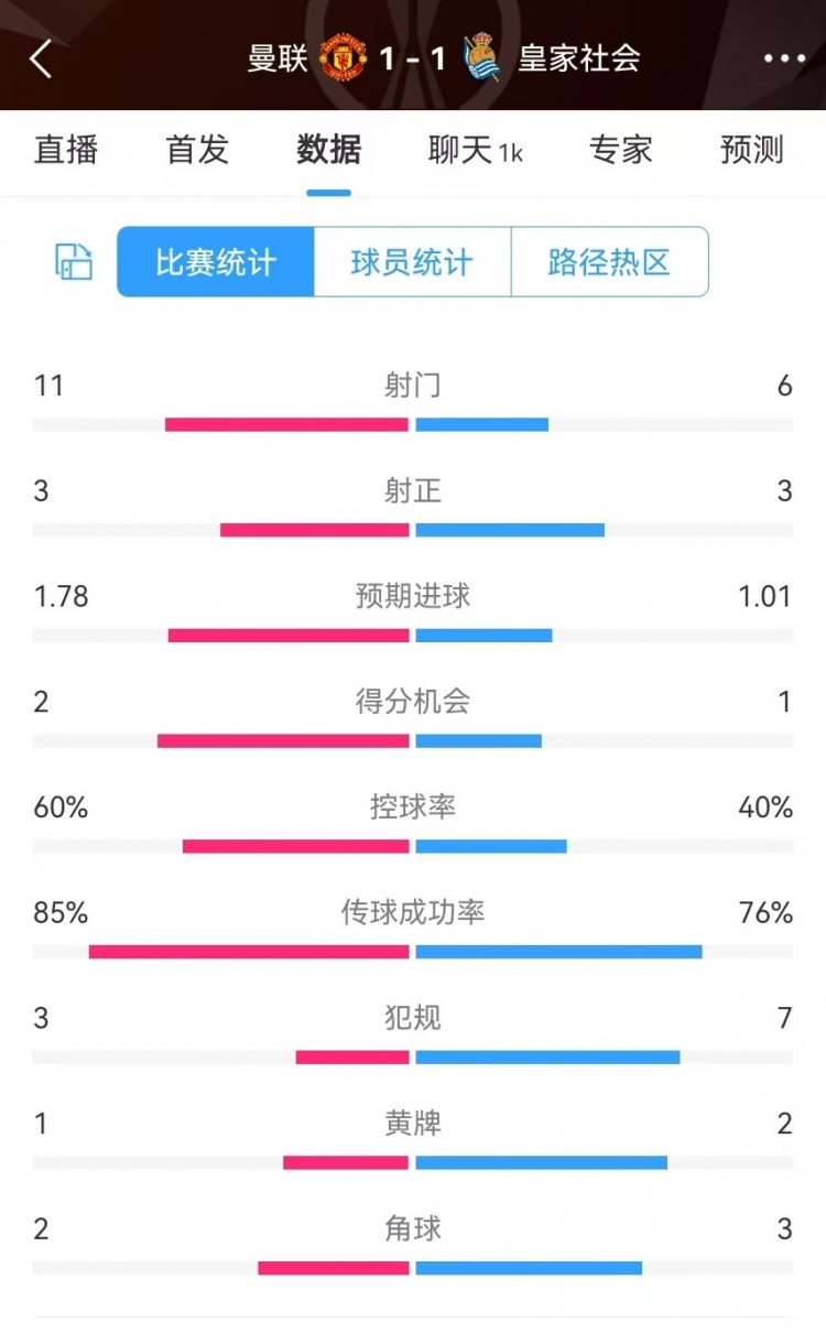  曼聯(lián)半場(chǎng)數(shù)據(jù)：射門(mén)11-6、射正3-3、得分機(jī)會(huì)2-1，犯規(guī)3-7