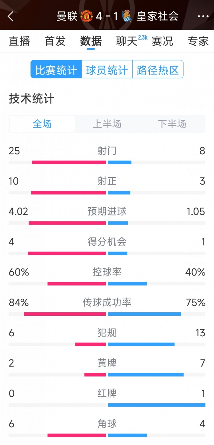  曼聯(lián)4-1皇家社會(huì)全場(chǎng)數(shù)據(jù)：射門25-8，射正10-3，得分機(jī)會(huì)4-1