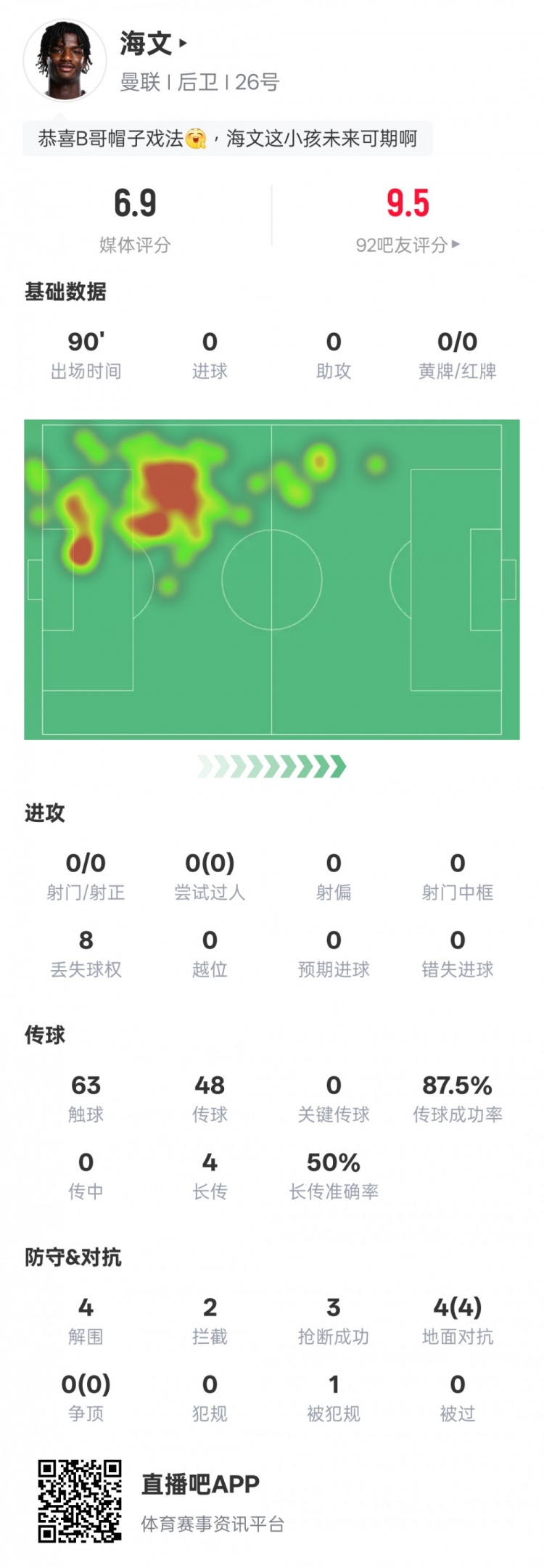  海文本場數(shù)據(jù)：4解圍2攔截3搶斷&4次地面對抗均成功，評分6.9