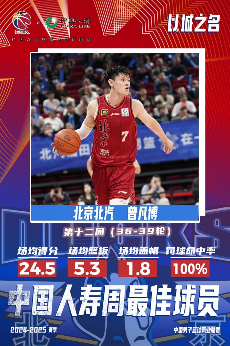  生涯首次！曾凡博當(dāng)選第十二周周最佳球員 場(chǎng)均轟24.5分5.3板