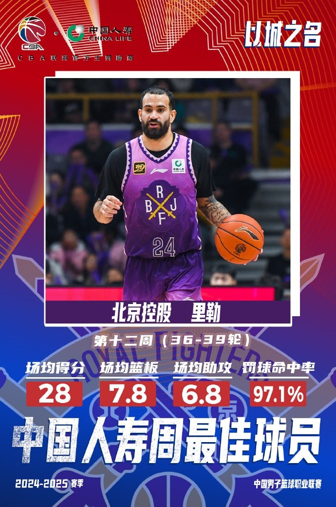  出戰(zhàn)4場(chǎng)場(chǎng)均28分7.8板6.8助！北控外援里勒當(dāng)選周最佳外援
