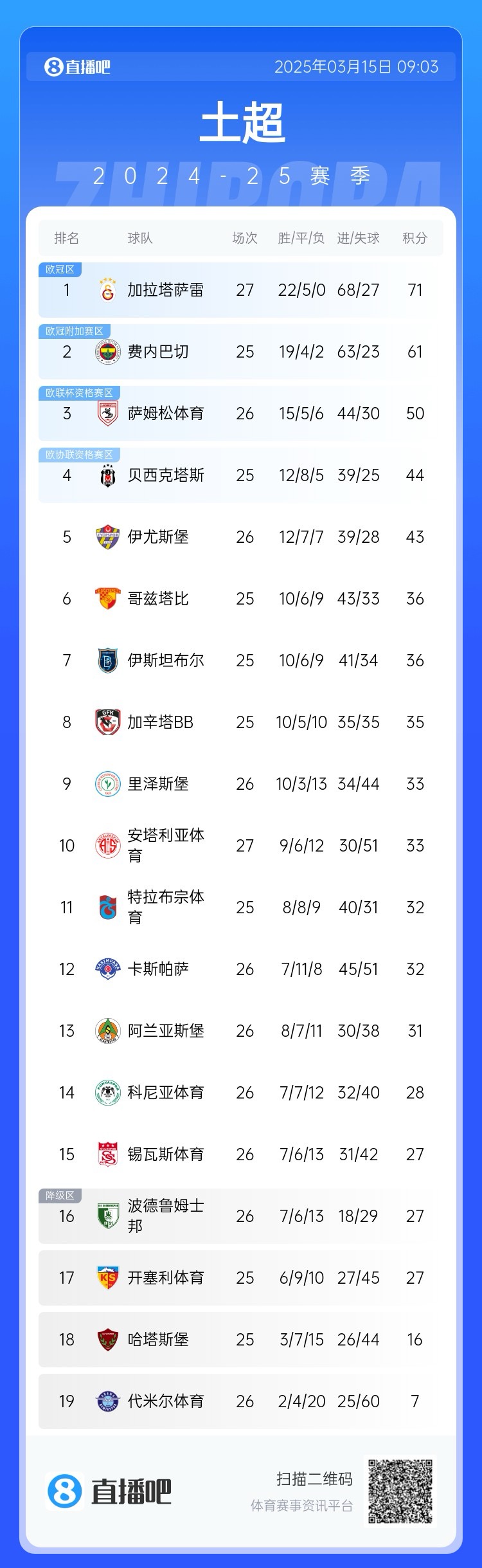  27輪不敗！加拉塔薩雷繼續(xù)領(lǐng)跑土超，多賽兩輪領(lǐng)先費內(nèi)巴切10分