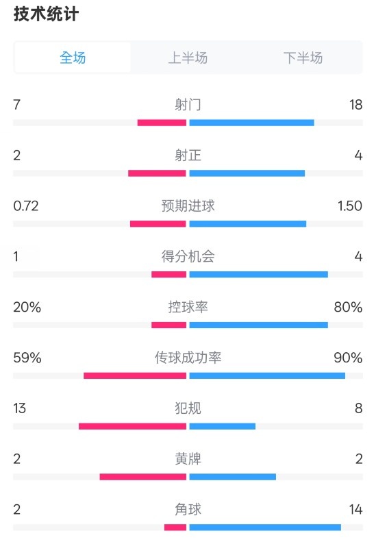  柏林聯(lián)合1-1拜仁數(shù)據(jù)：射門7-18，射正2-4，控球率20%-80%