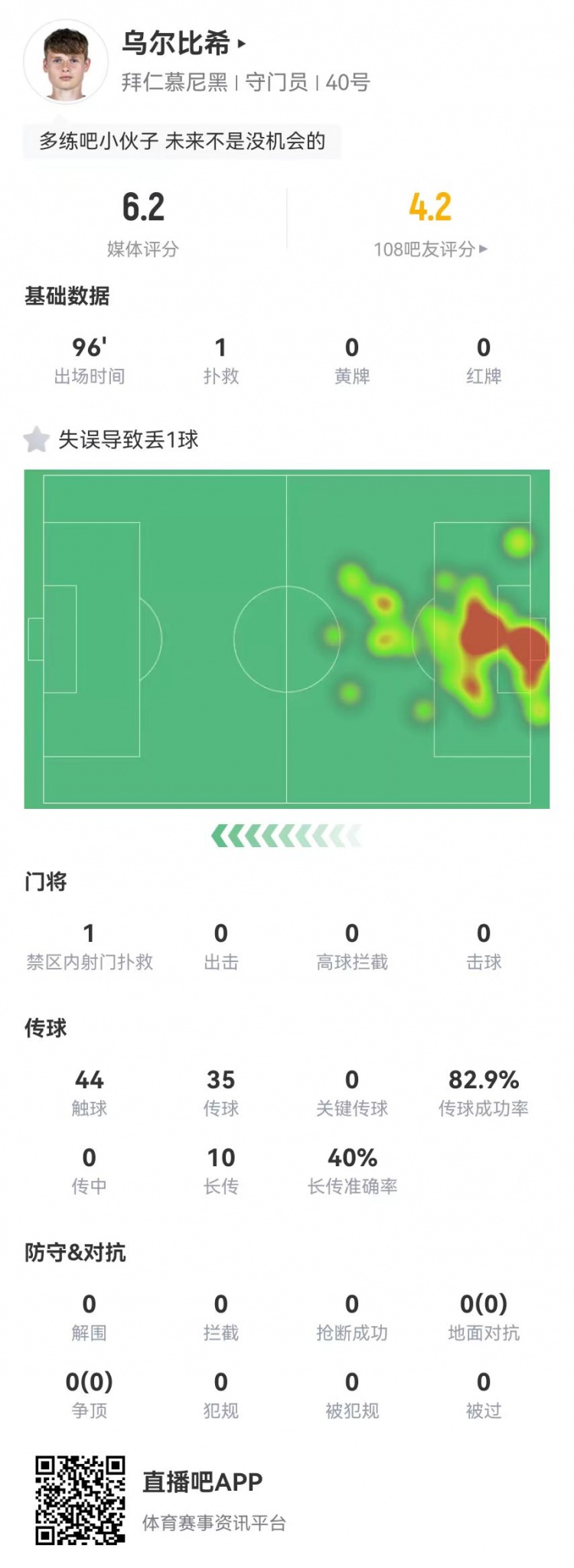  年輕的代價！烏爾比希本場1撲救+1失誤導致丟球，6.2分全隊最低