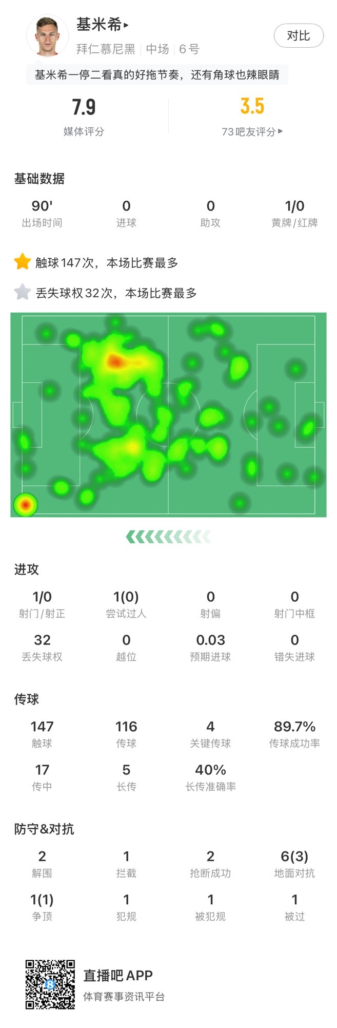  基米希本場數(shù)據(jù)：147次觸球和32次丟失球權(quán)均全場最多，獲評7.9分