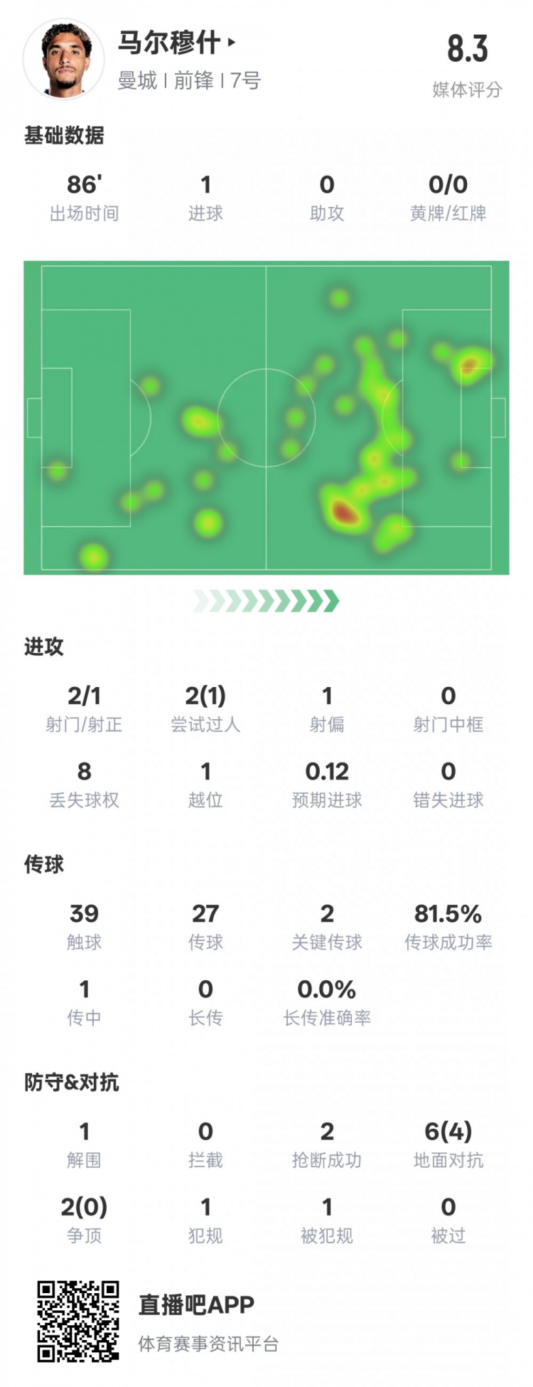  馬爾穆什本場比賽數據：1造點1進球2關鍵傳球，評分8.3