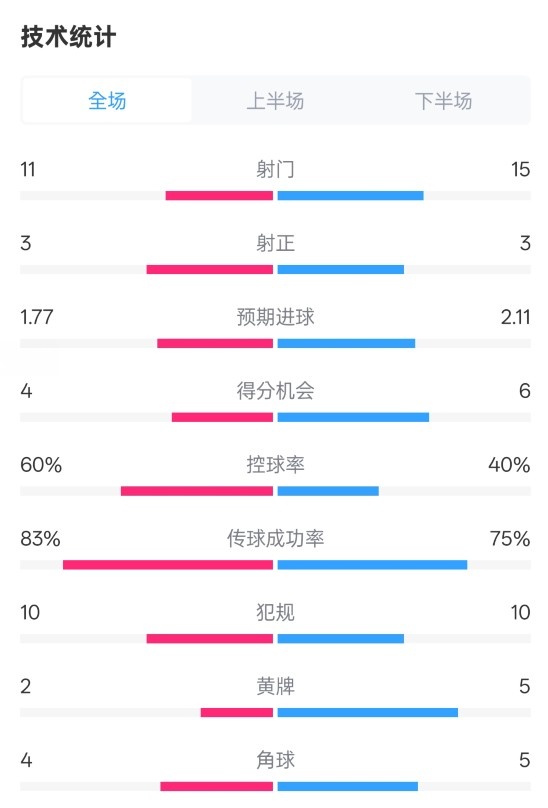  曼城2-2布萊頓數(shù)據(jù)：射門11-15，射正3-3，控球率60%-40%