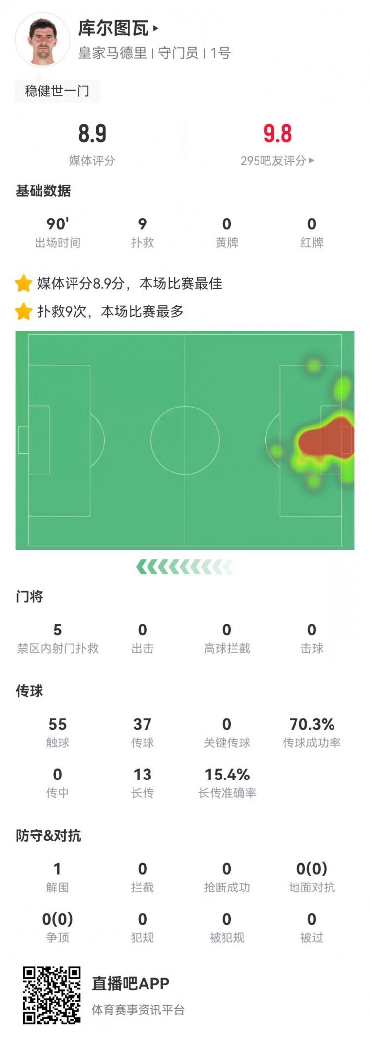  世一門！庫(kù)爾圖瓦本場(chǎng)9次撲救、預(yù)期撲出0.86球，獲評(píng)8.9分