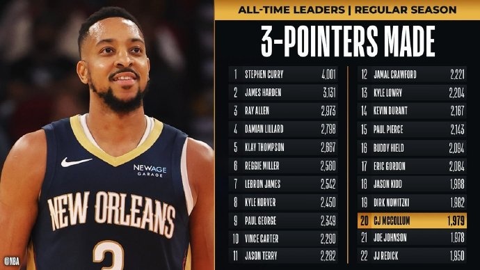  里程碑！麥科勒姆超越喬-約翰遜 升至NBA歷史三分榜第20位
