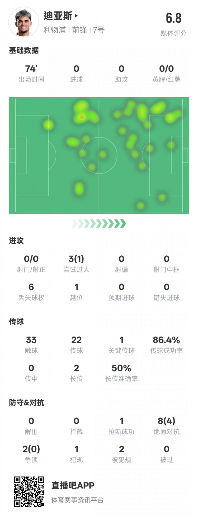  路易斯-迪亞斯本場數(shù)據(jù)：1關(guān)鍵傳球1搶斷1過人成功，評分6.8