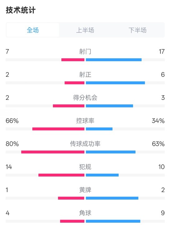  利物浦1-2紐卡全場數據：射門7-17，射正2-6，控球率66%-34%