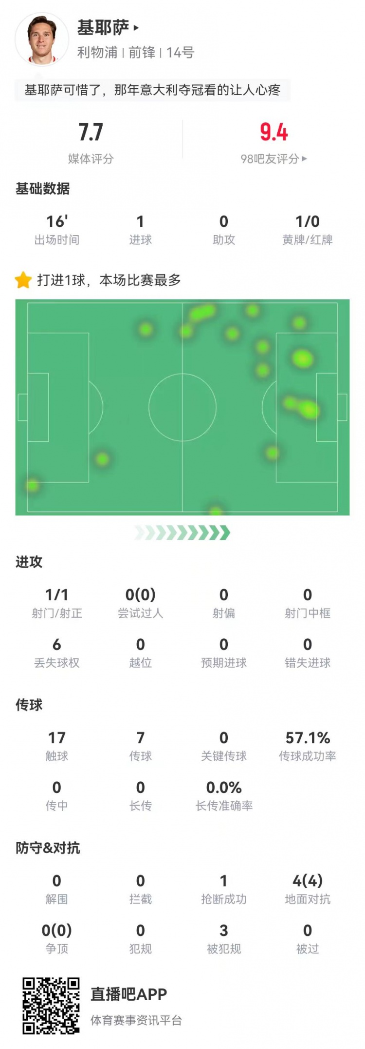  基耶薩本場替補數據：1球+3造犯規(guī) 4對抗4成功 獲評7.7分